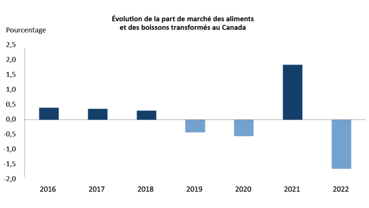 Graphique montrant le figure 3 : Les Canadiens ont consommé davantage d’aliments transformés importés en 2022.
