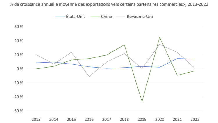 Graphique montrant la croissance annuelle moyenne des exportations agroalimentaires du Canada vers les États-Unis, le Royaume-Uni et la Chine entre 2013 et 2022.
