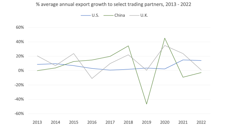 Chart showing the average annual growth of Canada’s food exports to the U.S., U.K. and China between 2013 and 2022.

