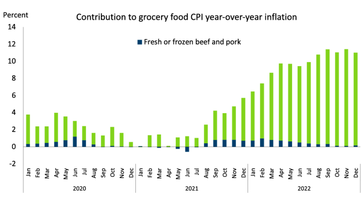 Chart showing: A stacked bar chart showing the relative decline in meat inflation when compared to the growing inflation of other food categories
