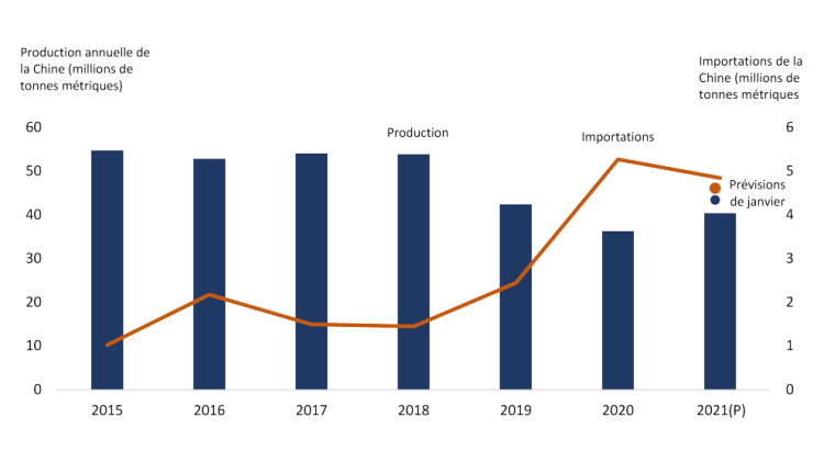 Graphique montrant qu’en avril, l’USDA a révisé ses prévisions de janvier à la hausse pour les importations de porc de la Chine, et à la baisse pour la production de porc.
