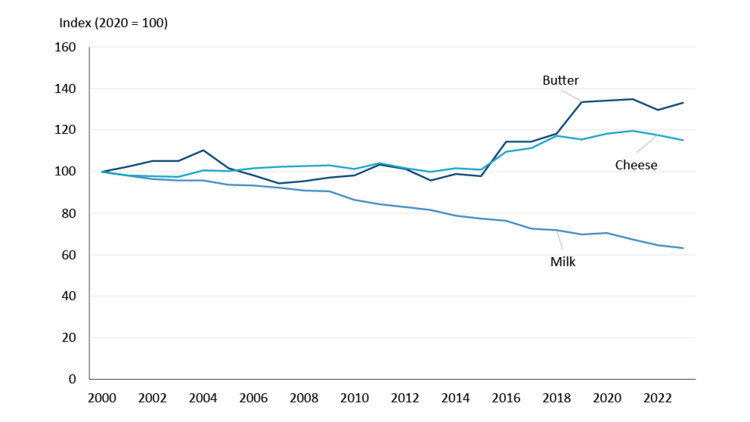 A chart showing increased per capita consumption of butter and cheese, declining milk, since 2000.