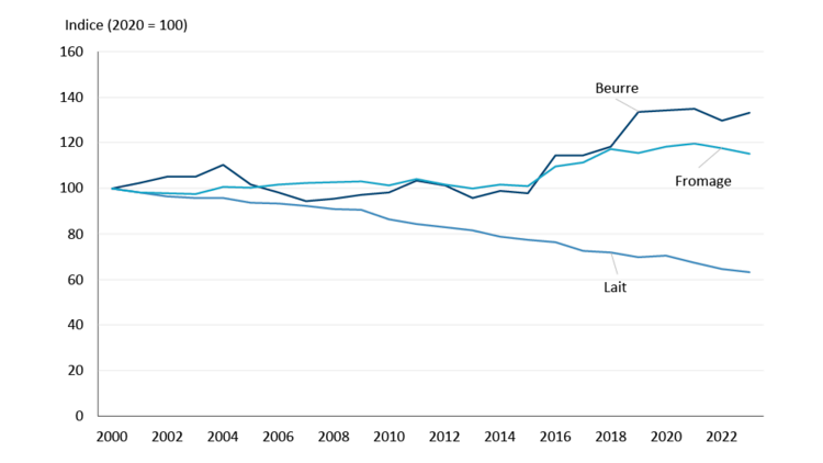 Graphique montrant l’augmentation de la consommation par habitant de beurre et de fromage ainsi que la diminution de la consommation de lait, depuis 2000.