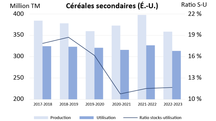 (Céréales secondaires É.-U.) : Graphique illustre les ratios stocks-utilisation des céréales secondaires aux États-Unis entre 2017-2018 et 2022-2023.
