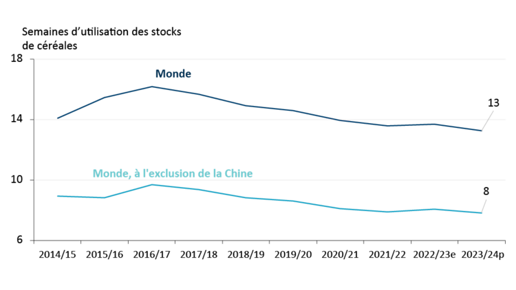 La figure 2 illustre les stocks mondiaux de céréales en nombre de semaines.