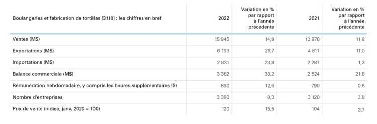 Tableau indiquant les ventes de produits de boulangerie et de tortillas ont été stimulées par l’inflation des prix en 2022.
