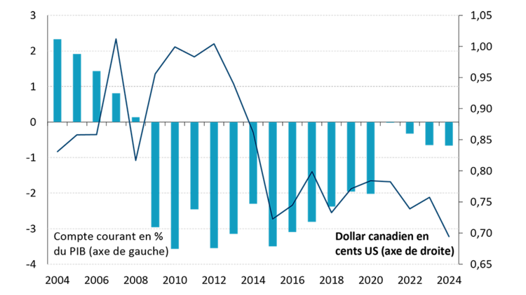 Figure illustrant que le compte courant canadien demeure déficitaire malgré la dépréciation du huard au cours des dernières années.