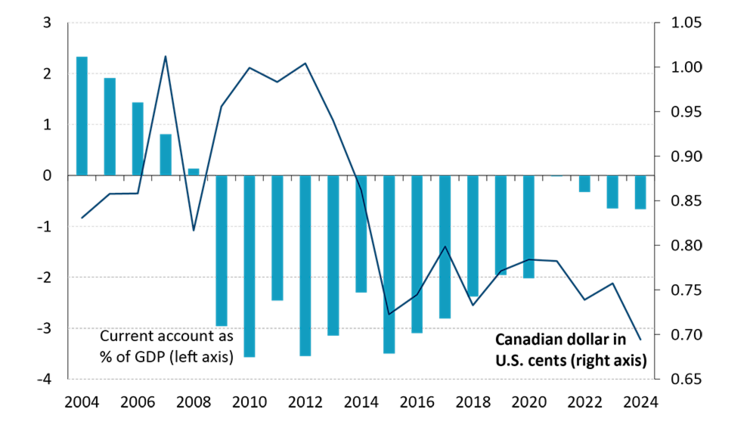 Figure showing the Canadian current account remains in deficit despite the loonie’s depreciation in recent years.