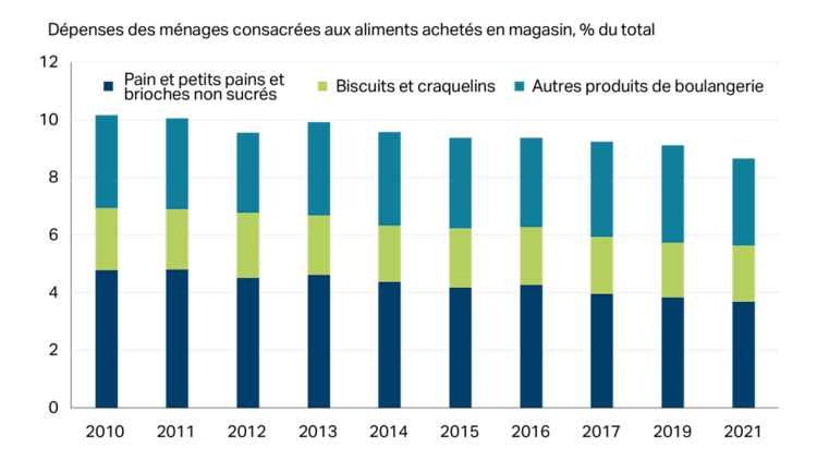 Le graphique montre que la part du budget des ménages consacrée aux produits de boulangerie est en baisse.
