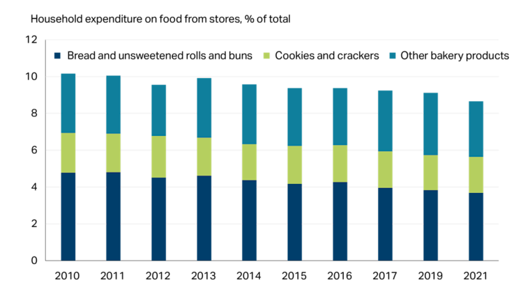 The chart shows a declining share of household budget spent on bakery products.