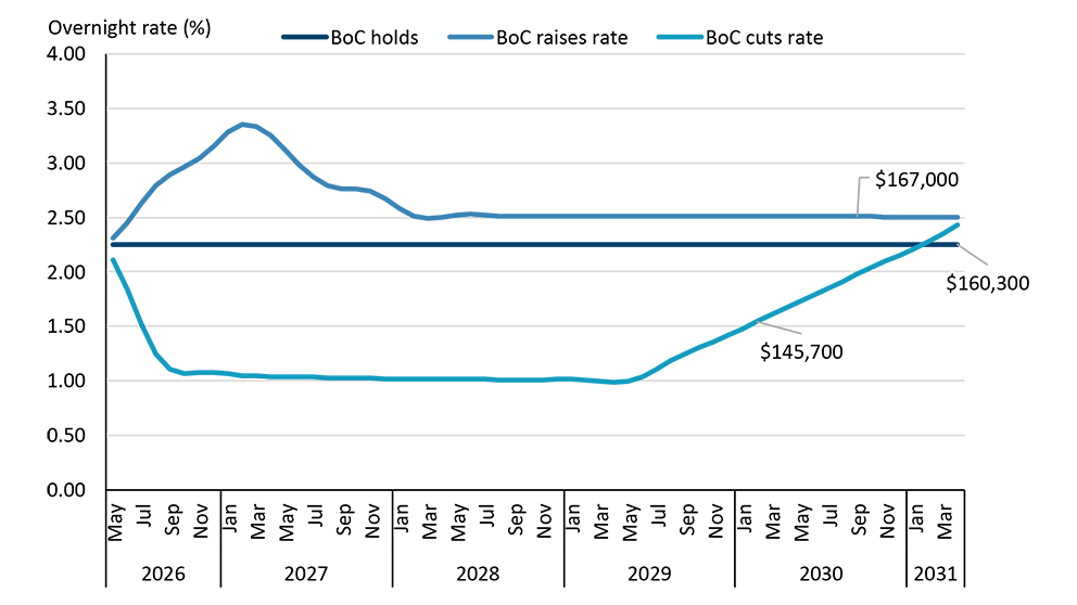 Chart showing three projected Bank of Canada overnight rate paths from 2026 to 2031 (flat, rising, and falling) alongside corresponding total payment outcomes for a variable rate loan, illustrating higher costs under rate increases and savings under rate cuts.

