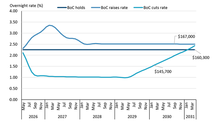 Chart showing three projected Bank of Canada overnight rate paths from 2026 to 2031 (flat, rising, and falling) alongside corresponding total payment outcomes for a variable rate loan, illustrating higher costs under rate increases and savings under rate cuts.