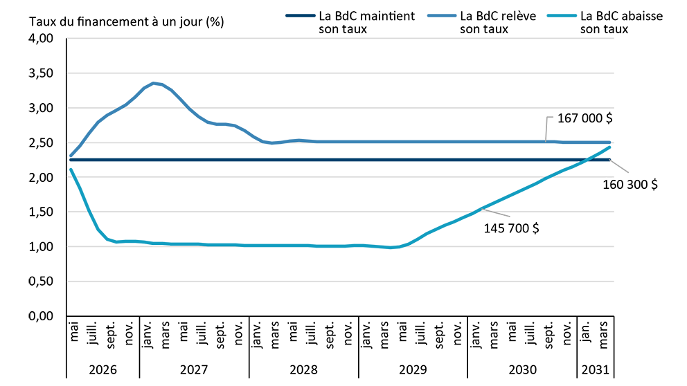 Graphique présentant trois trajectoires projetées du taux du financement à un jour de la Banque du Canada de 2026 à 2031 (stable, à la hausse et à la baisse), ainsi que les montants totaux des paiements correspondants pour un prêt à taux variable, illustrant l’augmentation des coûts en cas de hausse des taux et les économies réalisées en cas de baisse des taux.
