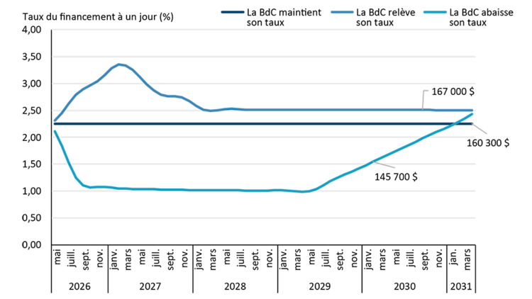 Graphique présentant trois trajectoires projetées du taux du financement à un jour de la Banque du Canada de 2026 à 2031 (stable, à la hausse et à la baisse), ainsi que les montants totaux des paiements correspondants pour un prêt à taux variable, illustrant l’augmentation des coûts en cas de hausse des taux et les économies réalisées en cas de baisse des taux.