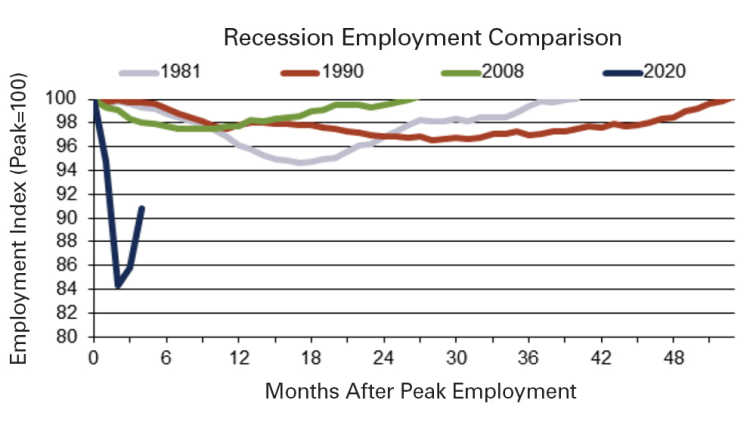 Chart showing number of months after the start of recession for employment to recover to pre-recession levels (1981 – 2020).

