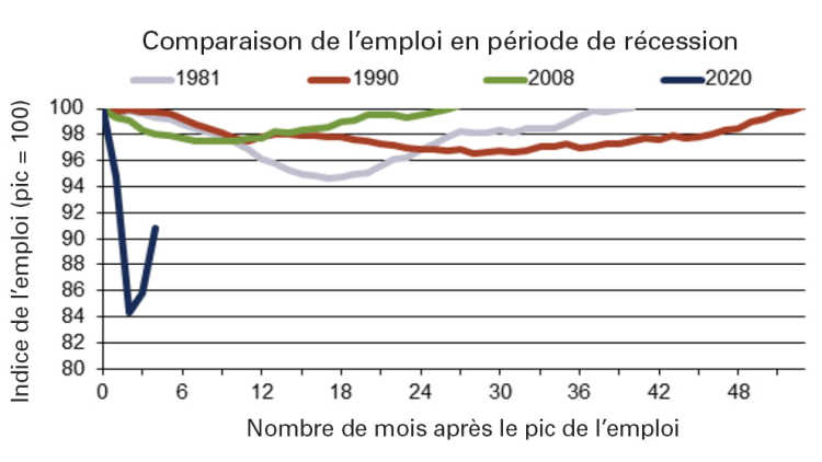 Graphique montrant le nombre de mois après le début de la récession pour que l’emploi retrouve son niveau d’avant la récession (1981 – 2020).
