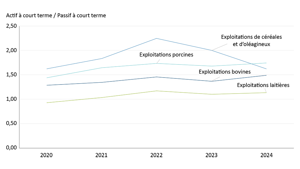 Graphique représentant le ratio moyen du fonds de roulement pour les exploitations bovines, laitières, porcines et de céréales et d’oléagineux de 2020 à 2024.

