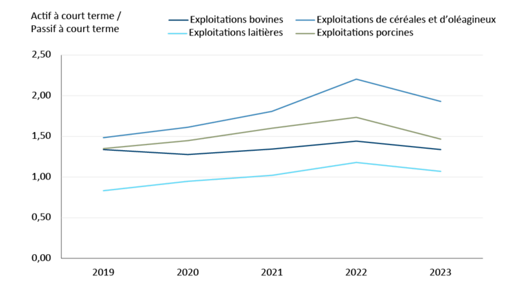 Graphique représentant le ratio moyen du fonds de roulement pour les exploitations bovines, laitières, porcines et de céréales et d’oléagineux de 2019 à 2023.