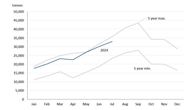 A line chart showing frozen turkey inventories