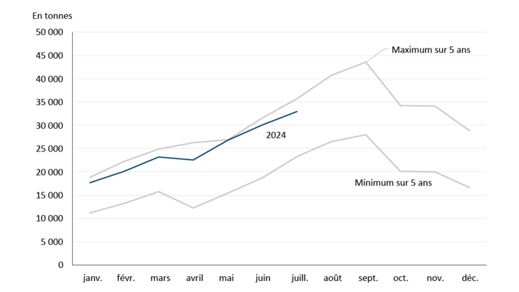 Graphique linéaire montrant les stocks de dindons congelés