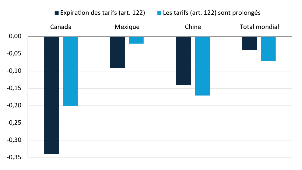 Graphique à barres illustrant les répercussions négatives des droits de douane imposés en vertu de l’article 122 sur le Canada, le Mexique, la Chine et le monde
