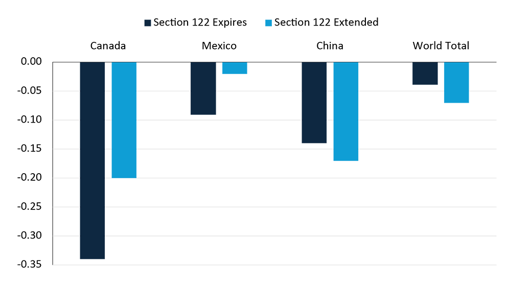 Bar chart showing negative impacts of Section 122 tariffs on Canada, Mexico, China and the World
