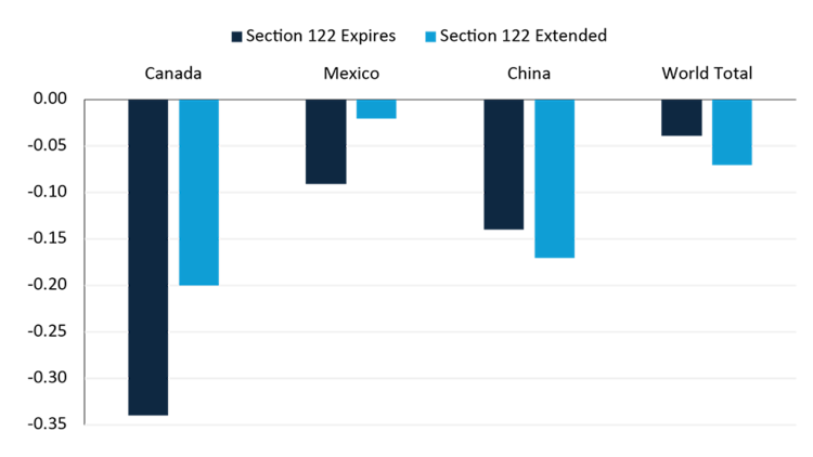 Bar chart showing negative impacts of Section 122 tariffs on Canada, Mexico, China and the World