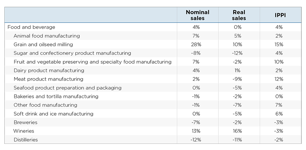 Table showing selected food manufacturing inputs covered by Canada’s counter-tariffs and Canada’s reliance on U.S. suppliers. Several categories, including albumins, malt extracts, milk products and whey derivatives, depend heavily on U.S. imports, illustrating how trade measures are concentrated in key food manufacturing inputs.

