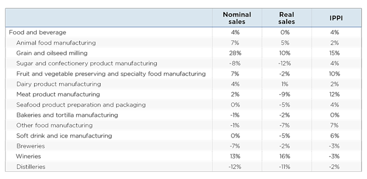 Table showing selected food manufacturing inputs covered by Canada’s counter-tariffs and Canada’s reliance on U.S. suppliers. Several categories, including albumins, malt extracts, milk products and whey derivatives, depend heavily on U.S. imports, illustrating how trade measures are concentrated in key food manufacturing inputs.