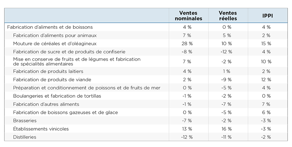Tableau présentant les variations des ventes nominales, des ventes réelles estimatives et des prix des produits industriels entre le premier trimestre de 2026 et celui de 2025, dans l’ensemble du secteur de la fabrication d’aliments et de boissons au Canada. En tout, les ventes nominales ont augmenté de 4 % et les ventes réelles sont restées stables. La croissance des ventes nominales a été la plus forte dans la mouture des céréales et des oléagineux, tandis que la fabrication de sucre et de confiseries, les brasseries et les distilleries ont enregistré une baisse.
