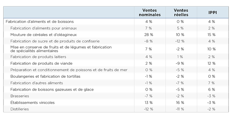 Tableau présentant les variations des ventes nominales, des ventes réelles estimatives et des prix des produits industriels entre le premier trimestre de 2026 et celui de 2025, dans l’ensemble du secteur de la fabrication d’aliments et de boissons au Canada. En tout, les ventes nominales ont augmenté de 4 % et les ventes réelles sont restées stables. La croissance des ventes nominales a été la plus forte dans la mouture des céréales et des oléagineux, tandis que la fabrication de sucre et de confiseries, les brasseries et les distilleries ont enregistré une baisse.