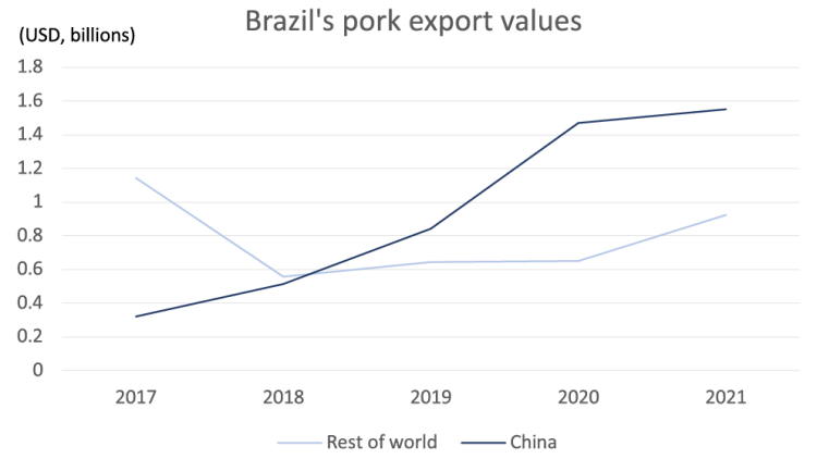 Chart showing figure 2: Brazil continued to supply pork to post-ASF China

