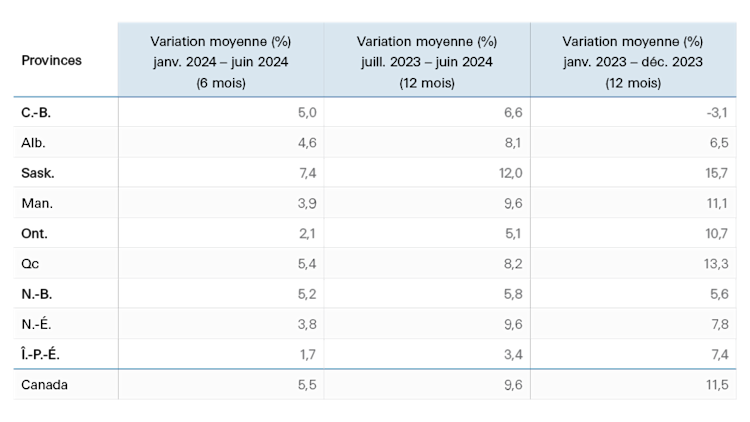Le tableau 1 montre, par province, les augmentations moyennes de la valeur des terres agricoles cultivées au premier semestre 2024 ainsi que les hausses moyennes des deux périodes de 12 mois les plus récentes.