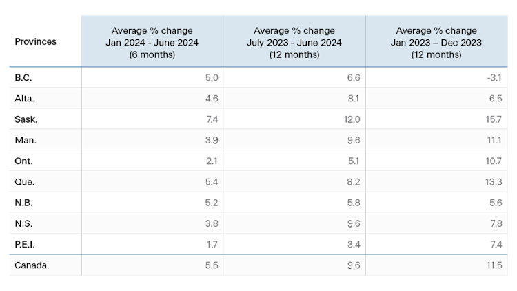 Table 1 showing average cultivated farmland values increase in the first half of 2024 by province, along with the two most recent 12-month and average increases.