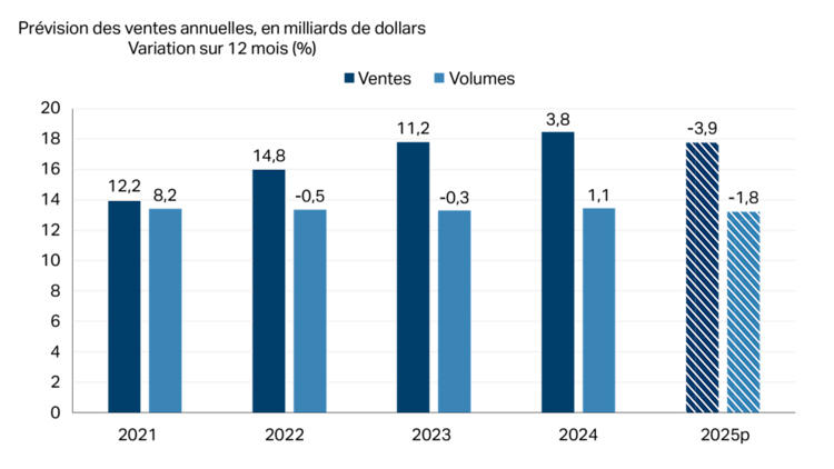 Diagramme à barres montrant que les ventes et les volumes de produits de boulangerie et de tortillas devraient diminuer en 2025.
