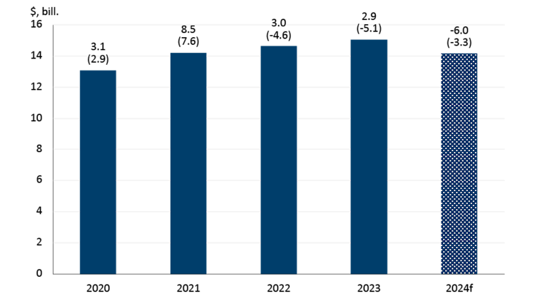 Chart showing how beverage manufacturing volumes are expected to decline for a third consecutive year.