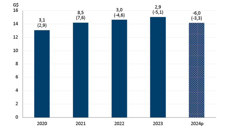 Graphique en barres montrant la façon dont les volumes du secteur de la fabrication de boissons devraient diminuer pour une troisième année consécutive.