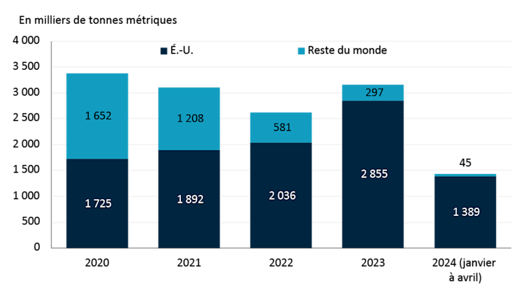 Figure montrant l'augmentation des exportations d'huile de canola canadienne vers les États-Unis.