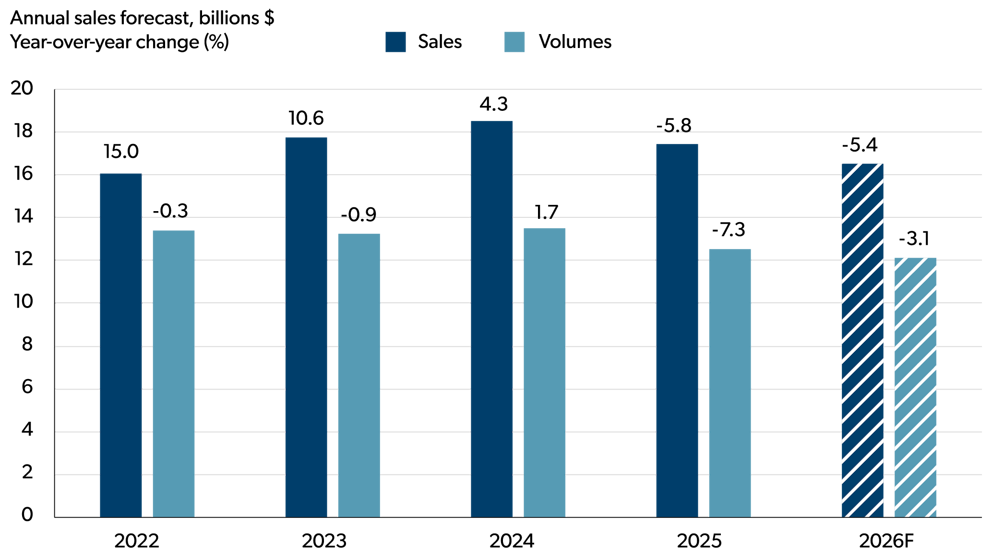 Bar chart showing annual bakery and tortilla manufacturing sales and volumes from 2022 to 2026F.

