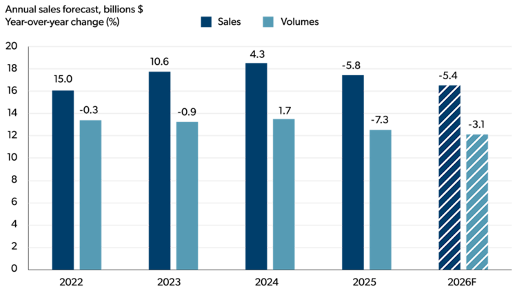 Bar chart showing annual bakery and tortilla manufacturing sales and volumes from 2022 to 2026F.