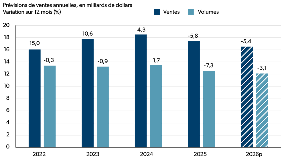 Graphique à barres illustrant les ventes et les volumes annuels de la fabrication de produits de boulangerie et de tortillas de 2022 à 2026 (prévisions).
