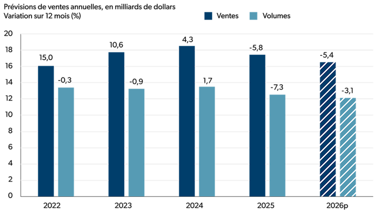 Graphique à barres illustrant les ventes et les volumes annuels de la fabrication de produits de boulangerie et de tortillas de 2022 à 2026 (prévisions).