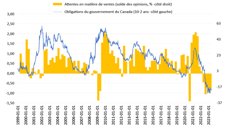 10 ans Tableau montrant l’inversion de la courbe des taux d’intérêt et les prévisions de ventes des entreprises indiquent un ralentissement à venir.
