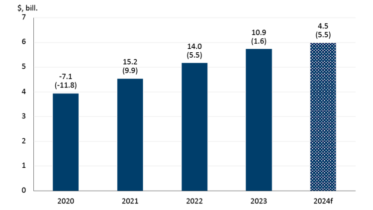 Graph showing how sugar and confectionery product sales and volumes are expected to grow in 2024.