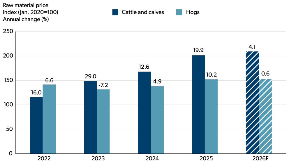Column chart showing the raw material price index for cattle and calves in one bar and hogs in the other for the period between 2022 and 2026 forecast.
