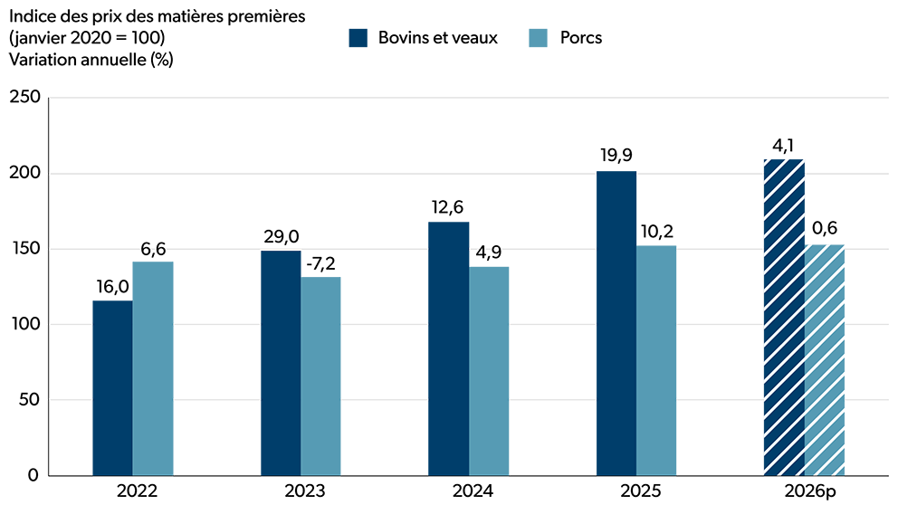 Graphique à colonnes montrant l’indice des prix des matières premières pour les bovins et les veaux dans une barre et les porcs dans l’autre, pour la période de 2022 à 2026 (prévisions).

