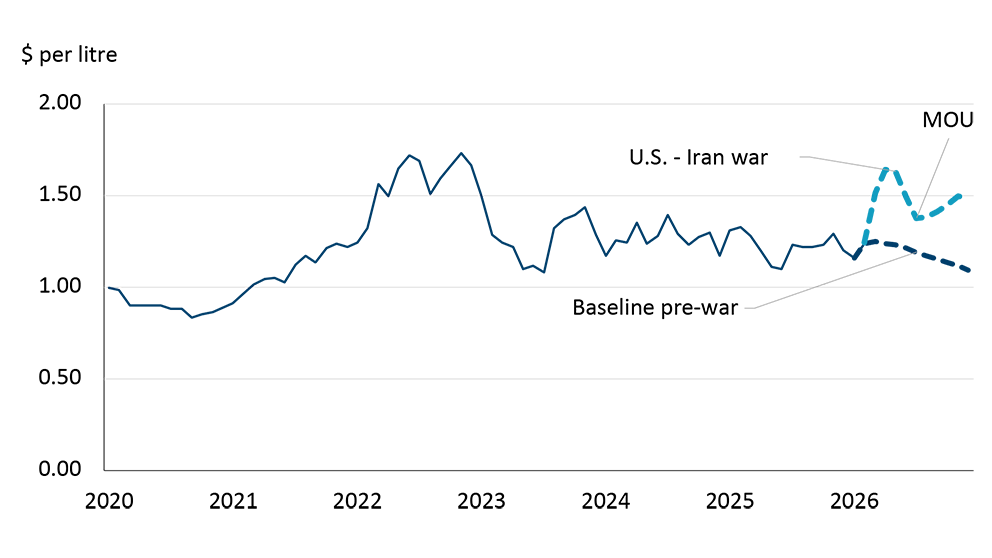 A graph showing the pre-war and post-war projected price of farm diesel
