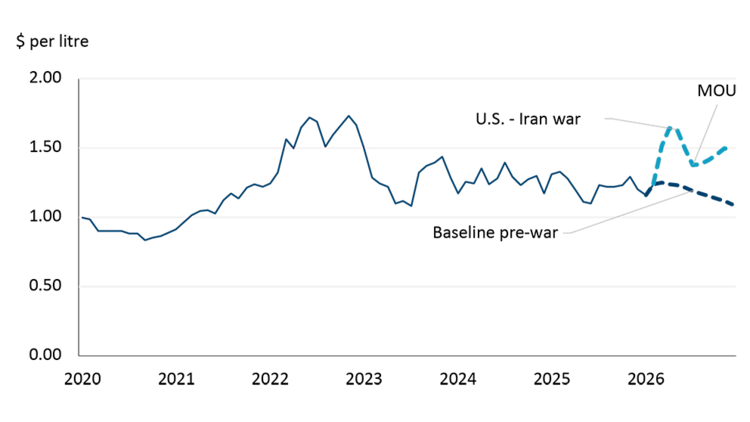 A graph showing the pre-war and post-war projected price of farm diesel