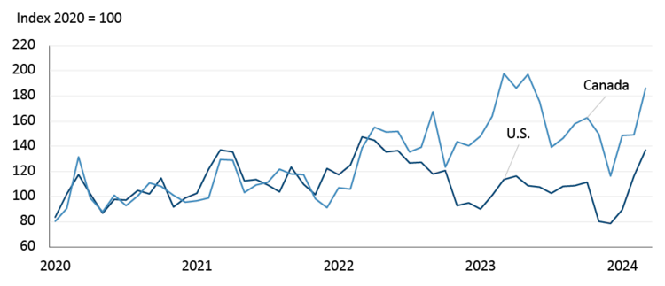 A figure illustrating historical Canadian and U.S. agricultural equipment manufacturing sales