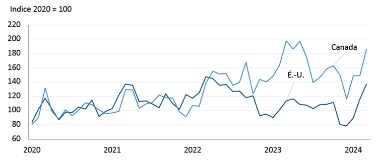 Tableau illustrant l'historique des ventes d'équipements agricoles au Canada et aux États-Unis